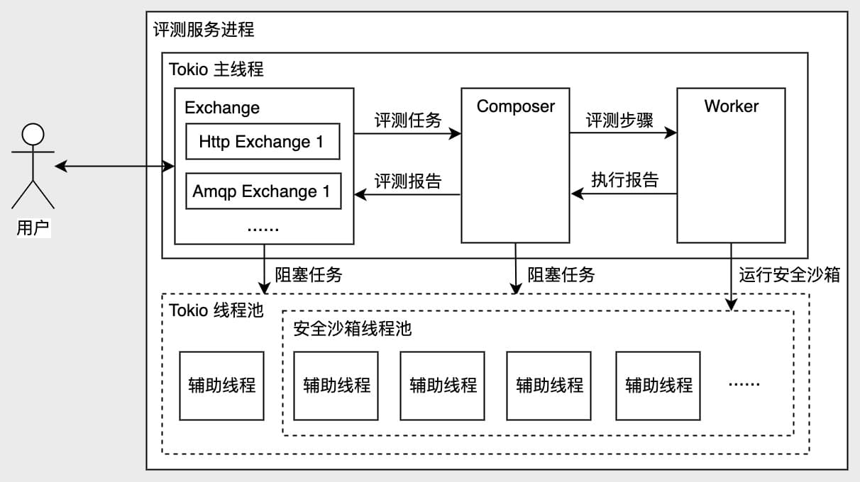 Seele Architecture Diagram